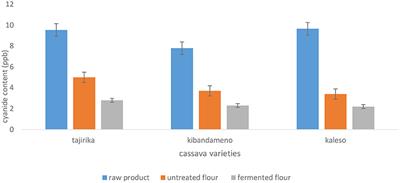 Effect of Pre-treatment and Processing on Nutritional Composition of Cassava Roots, Millet, and Cowpea Leaves Flours